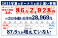 ボーナスは過去最高水準を記録、一方約87%がお小遣い増えず お小遣いが減った人の約半数が“物価高”が要因と回答 値上げ実感ランキング第1位は「お米」