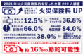 火災保険の値上げに始まった2021年、代理店型からダイレクト型への見直しが進行 代理店型加入者による見直しシミュレーションでは約16％の節約可能性