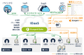 サイオステクノロジー、IDaaS「Gluegent Gate」で新機能「統合ID管理」を提供開始
