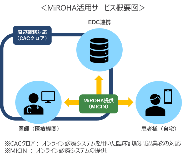 Cacクロアとmicin 国内初のオンライン診療機能を搭載したバーチャル臨床試験システム Miroha を活用した臨床試験業務の受託を開始 株式会社 Cacクロアのプレスリリース