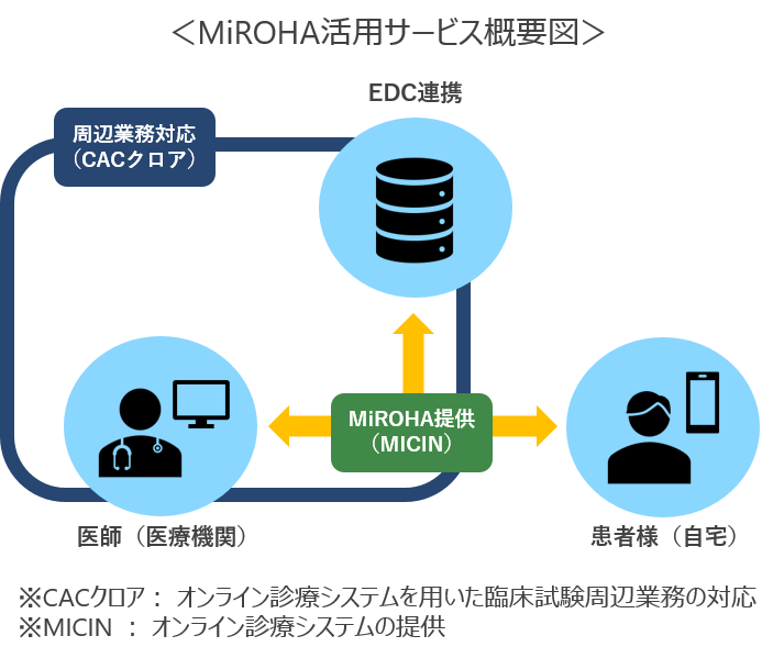 Cacクロアとmicin 国内初のオンライン診療機能を搭載したバーチャル臨床試験システム Miroha を活用した臨床 試験業務の受託を開始 株式会社cacクロアのプレスリリース