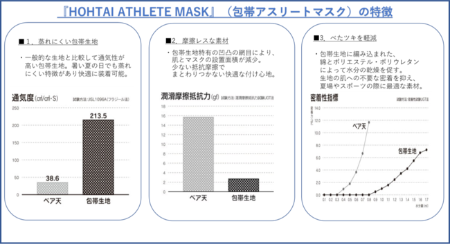 包帯アスリートマスク 9月17日 木 より公式オンラインストア予約販売開始 ログイン株式会社のプレスリリース