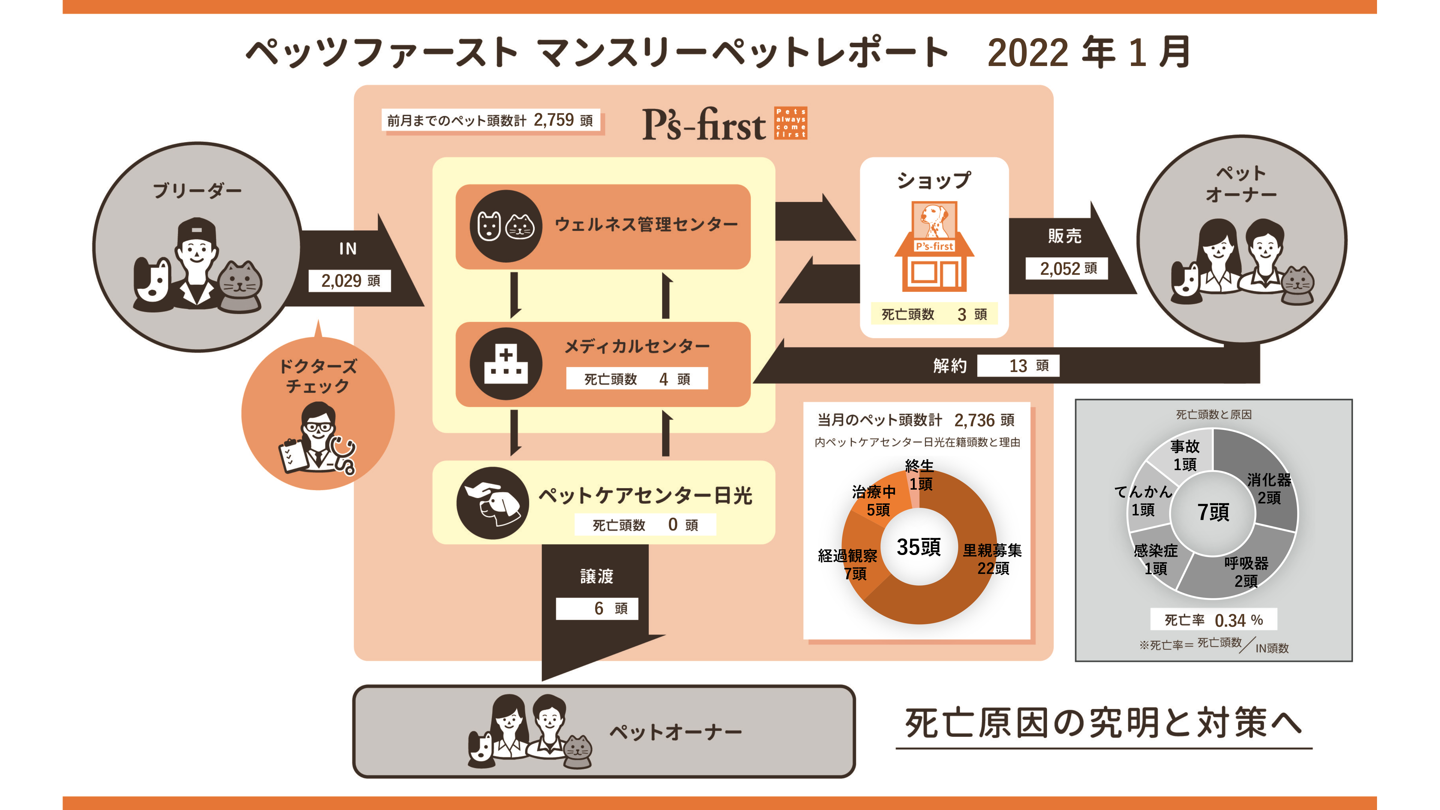 ペットの命を守るための私たちの取り組みについて 売れ残ったペットはどうなるのか ペッツファースト株式会社のプレスリリース