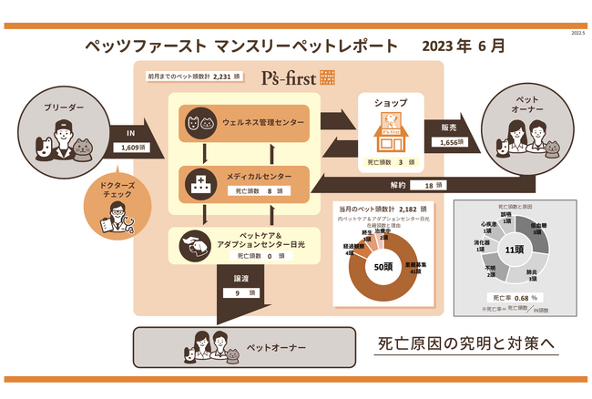 ペッツファーストマンスリーペットレポート 2023年6月度 ペッツファーストマンスリーペットレポート 2023年6月度