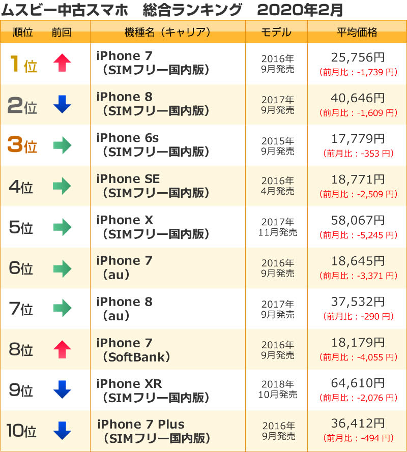 ムスビー／2020年2月の中古スマホ取引数ランキング
