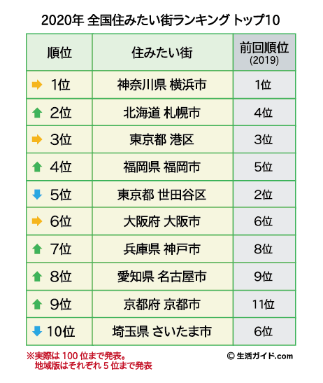 京都市と札幌市がランクアップ。全国住みたい街ランキング2020のトップ100を発表。