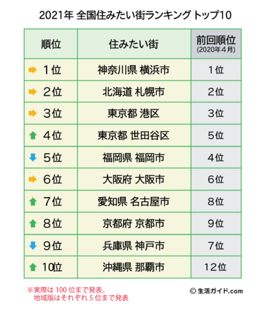 全国住みたい街ランキング21 発表 横浜市で人気の区も調査 株式会社ウェイブダッシュのプレスリリース