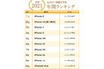 ムスビー／2021年 中古スマホ 年間ランキング発表