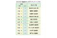 「生活ガイド.com 全国住みたい街ランキング2025」