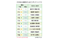 【生活ガイド.com】『全国住みたい街ランキング2026』発表。大阪市と京都市が再浮上！！