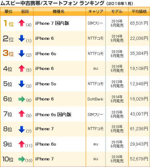 中古携帯 スマホランキング 18年1月売上 Simフリー Iphone7 が初の１位獲得 キャリア版iphone7も好調 株式会社ウェイブダッシュのプレスリリース