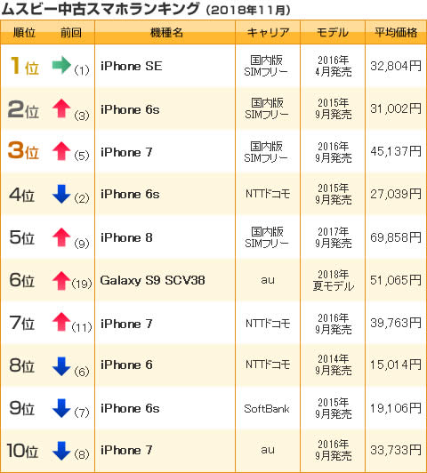 中古スマホランキング 18年11月 国内版simフリー Iphone Se が4ヶ月連続1位 Auのgalaxy S9 Scv38 は6位に急浮上 株式会社ウェイブダッシュのプレスリリース