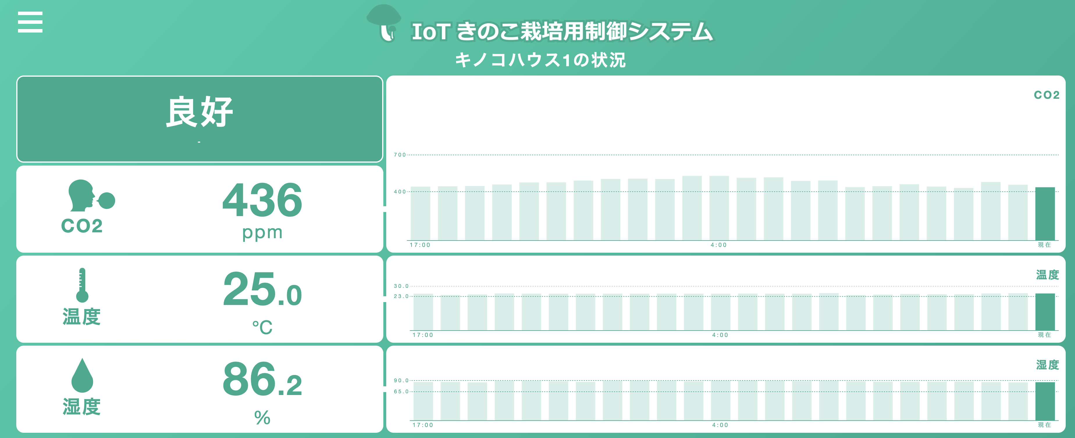 Co2モニタリング Iot開発プラットフォームのcynapsが 普及価格での きのこ栽培遠隔管理 システム Mushview を開発 スマート農業 アグリテック分野への取り組みを開始 Cynaps株式会社のプレスリリース