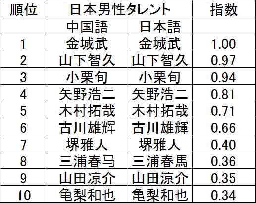 日本の コレ が好きだよ 中国人 バイドゥ 中国百度検索より日本に関する検索キーワードランキングを発表 バイドゥ株式会社のプレスリリース