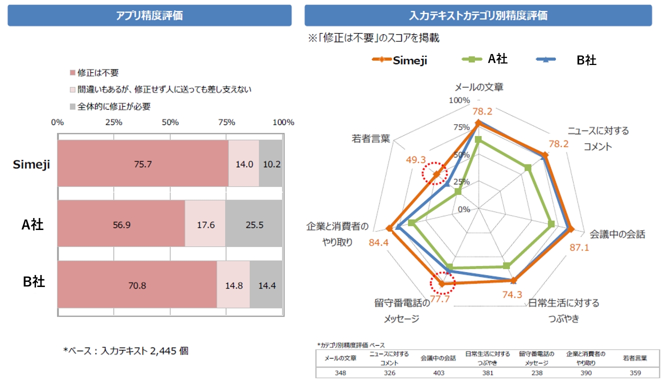 Simeji 音声入力の音声認識精度について調査結果発表 バイドゥ株式会社のプレスリリース