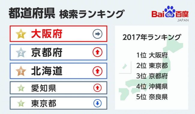 中国人は日本の何が好き Baidu Japan 18年訪日中国人の検索動向ランキング発表 バイドゥ株式会社のプレスリリース