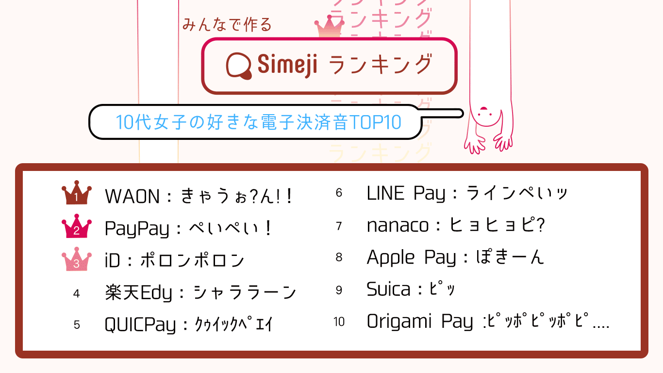 Simejiランキング 10代女子4 100人が選んだ 好きな電子決済音 ランキング発表 第1位は Waon バイドゥ株式会社のプレスリリース