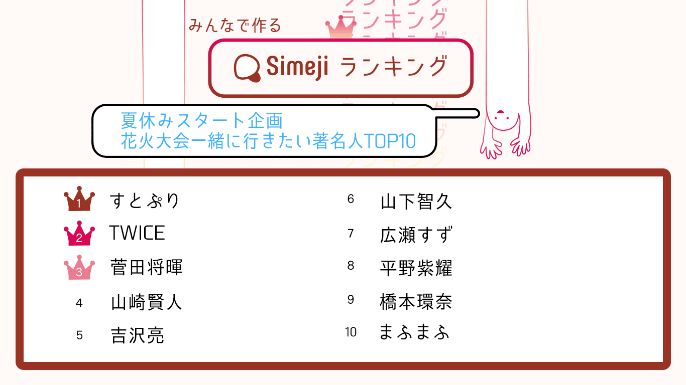 Simejiランキング 10代女子の 花火大会 一緒に行きたい著名人top10 を調査 バイドゥ株式会社のプレスリリース