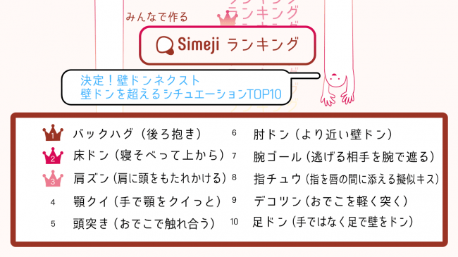 床ドン 肩ズン 10代女子8 000人が選ぶ 壁ドンを超えるシチュエーション ランキング 産経ニュース