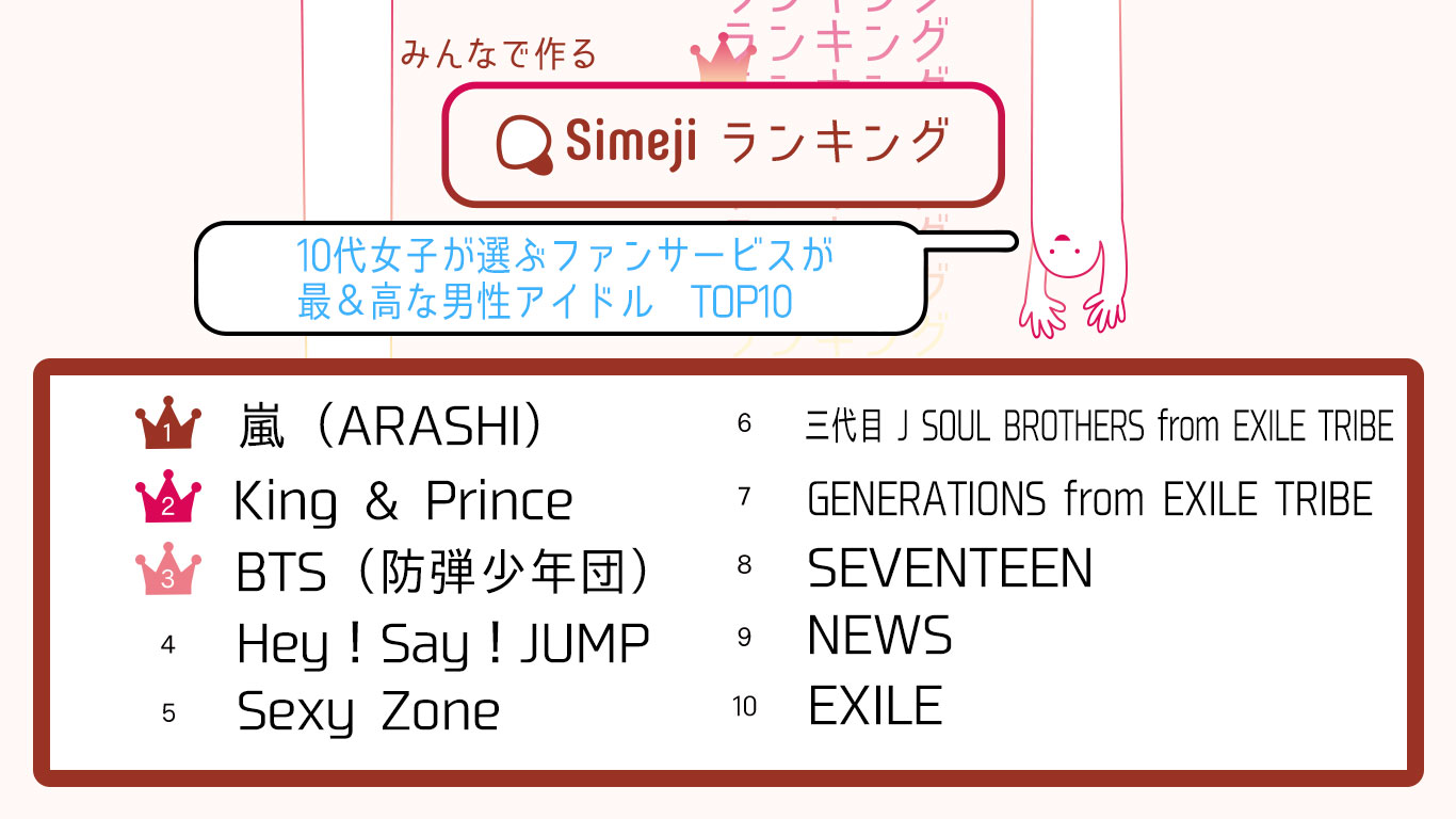 究極のアイドルは ここがすごい Simejiランキング10代女子3 000人が選ぶ ファンサービスが最 高な男性アイドル Top10 バイドゥ株式会社のプレスリリース