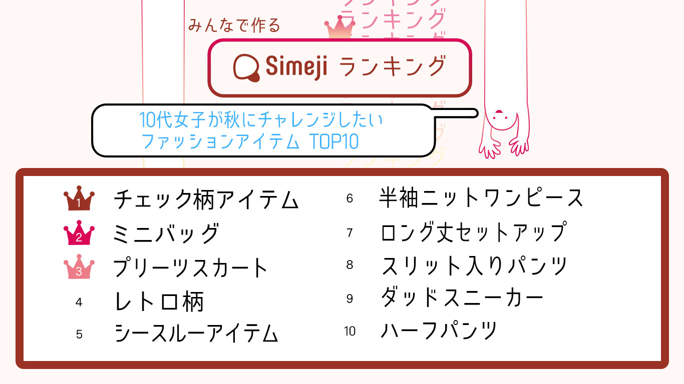 おしゃれ女子は チェック済 Simejiランキング10代女子2 000人が選ぶ 秋にチャレンジしたいファッションアイテム Top10 バイドゥ株式会社のプレスリリース