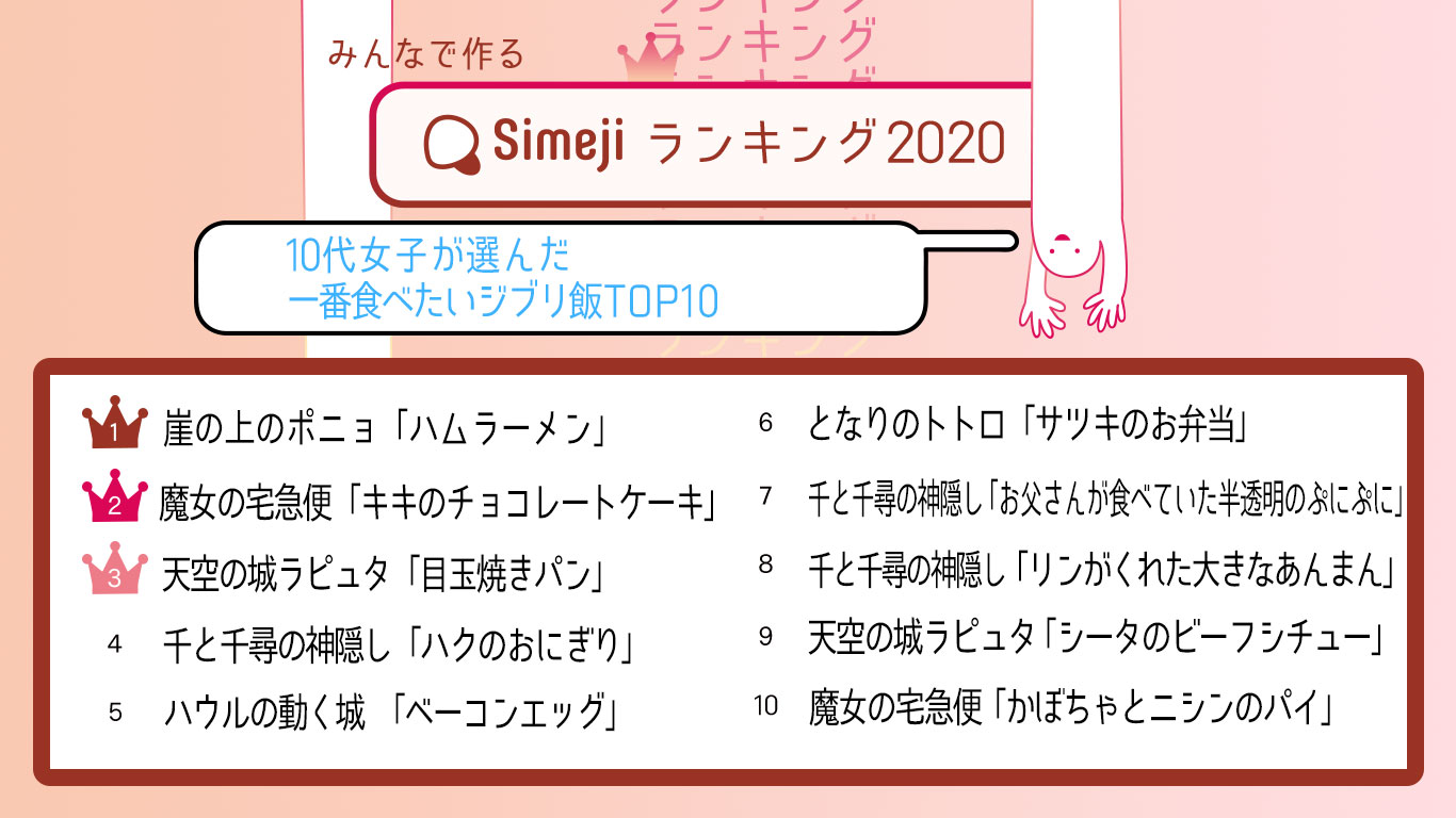 10代だって憧れる パズーの目玉焼きパン ハクのおにぎり Simeji ランキング10代女子1 700人が選ぶ 一番食べたいジブリ飯top10 バイドゥ株式会社のプレスリリース