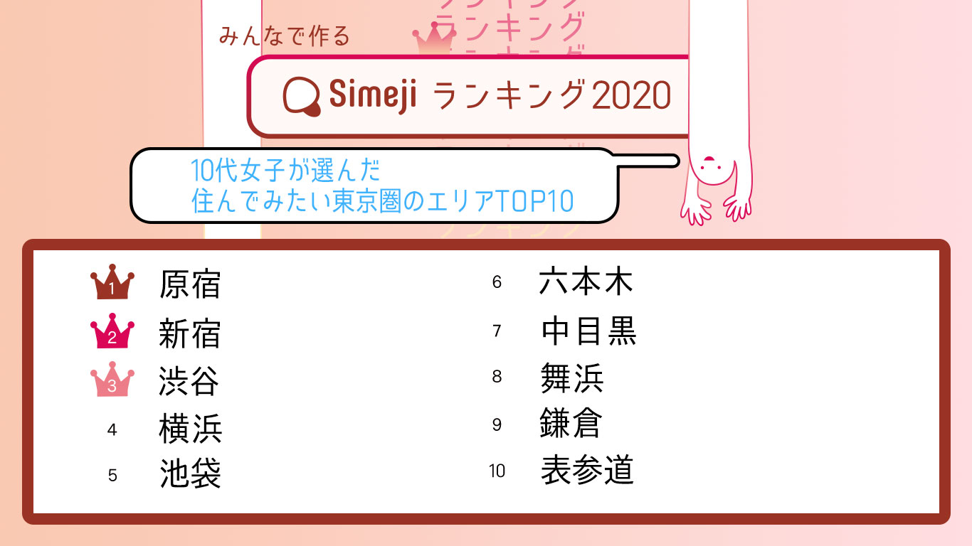 10代憧れの街 渋谷 を超えたダントツの第1位は Simejiランキング10代女子2 000人が選ぶ 住んでみたい東京圏のエリアtop10 バイドゥ株式会社のプレスリリース