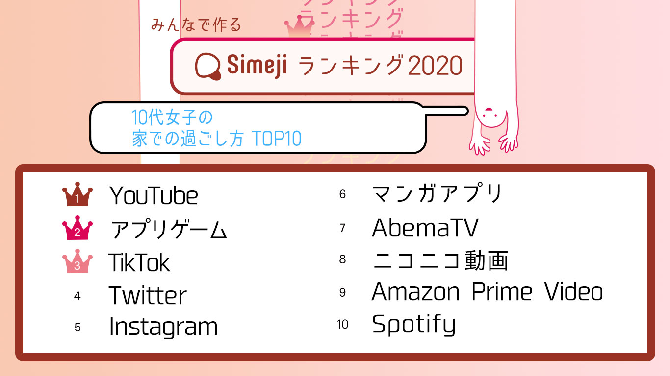 10代女子4 300人の人気 家活 いえかつ は Simejiランキング 家での過ごし方top10 バイドゥ株式会社のプレスリリース
