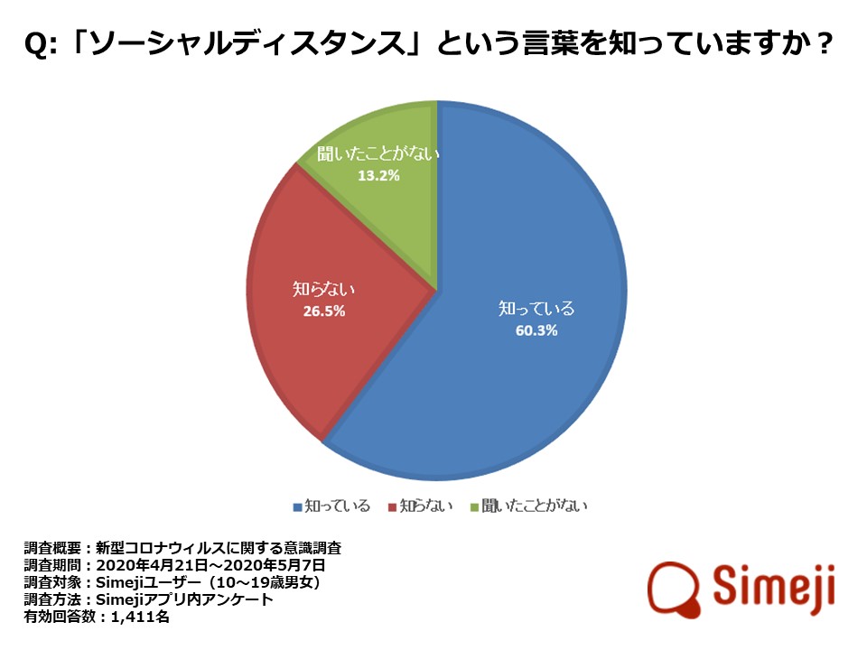 ダウンロードno 1キーボードアプリ Simeji 10代の 新型コロナウィルスに関する意識調査 を実施 バイドゥ株式会社のプレスリリース