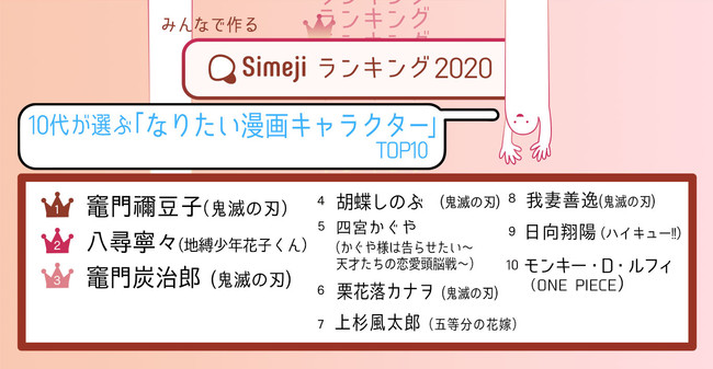 人気者の新法則 10 代 3 500 人が選ぶ なりたい漫画キャラクターtop10 Simeji ランキング が発表 バイドゥ株式会社のプレスリリース