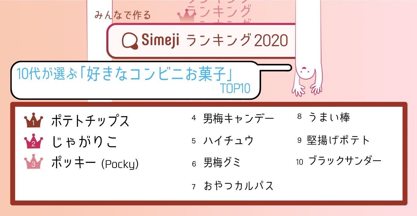 もはや神味 10代の 推し お菓子総選挙 10代2 600人が選ぶ 好きなコンビニお菓子top10 Simejiランキングが発表 バイドゥ株式会社のプレスリリース