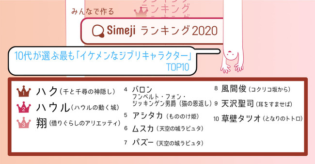 令和時代の10代2 600人が選ぶ 最もイケメンなジブリキャラクターtop10 Simejiランキングが発表 時事ドットコム