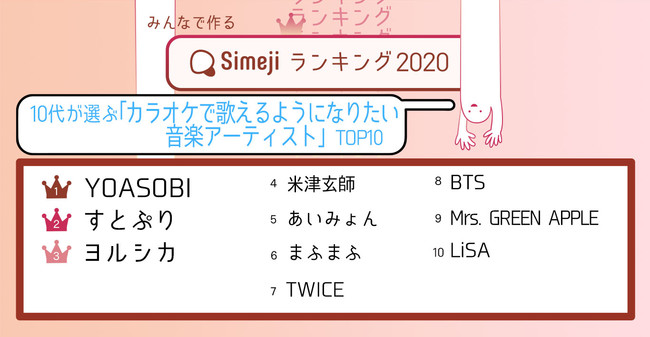 10代2 000人が選ぶ カラオケで歌えるようになりたい音楽アーティストtop10 Simejiランキングが発表 バイドゥ株式会社のプレスリリース