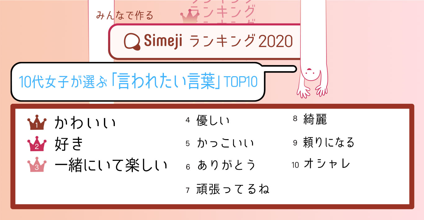 胸きゅんワード大賞 Simejiランキング10代女子4 000人が選ぶ 言われたい言葉 Top10 バイドゥ株式会社のプレスリリース