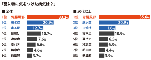 Hao123にて 夏に気をつけた病気は ランキングを発表 バイドゥ株式会社のプレスリリース