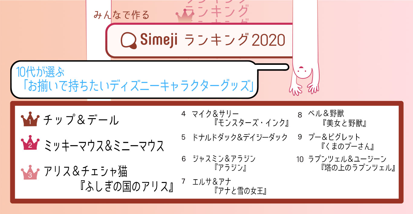 クリスマスプレゼントの参考に Simejiランキング10代3 000人が選ぶ お揃いで持ちたいディズニーキャラクターグッズ Top10 バイドゥ株式会社のプレスリリース