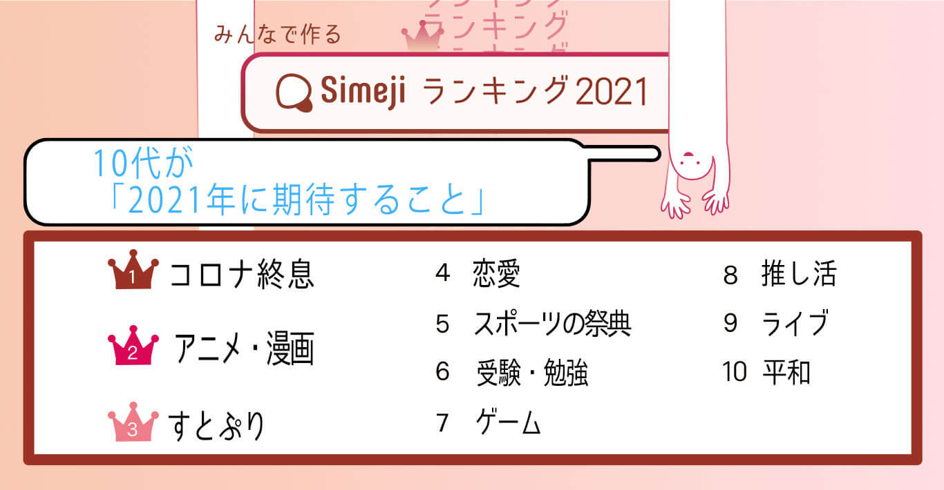 Simejiランキング 10代1 800人が選ぶ 21年に期待すること バイドゥ株式会社のプレスリリース