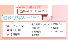 令和時代の10代2 600人が選ぶ 最もイケメンなジブリキャラクターtop10 Simejiランキングが発表 バイドゥ株式会社のプレスリリース