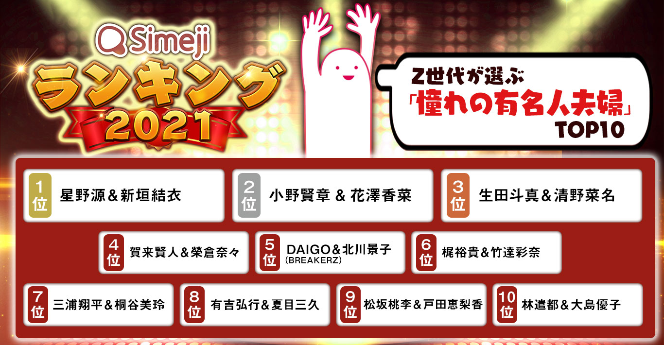 Simejiランキング Z世代が選ぶ 憧れの有名人夫婦top10 バイドゥ株式会社のプレスリリース Simejiランキング Z世代が選ぶ 憧れの有名人夫婦top10 バイドゥ株式会社のプレスリリース