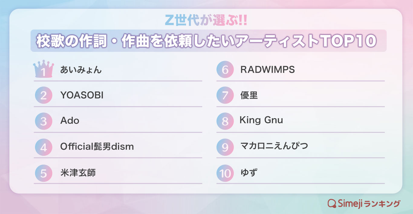 Simejiランキング Z世代が選ぶ 校歌の作詞 作曲を依頼したいアーティストtop10 バイドゥ株式会社のプレスリリース