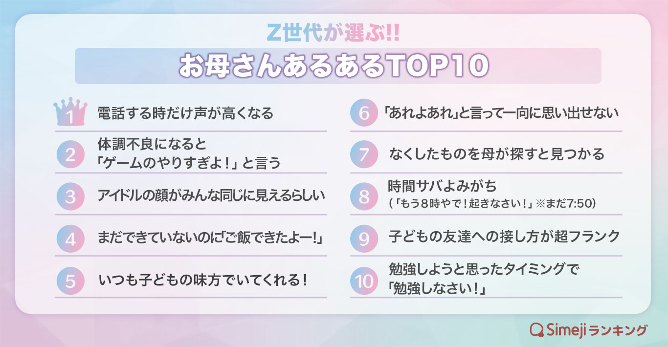 Simejiランキング Z世代が選ぶ お母さんあるあるtop10 バイドゥ株式会社のプレスリリース