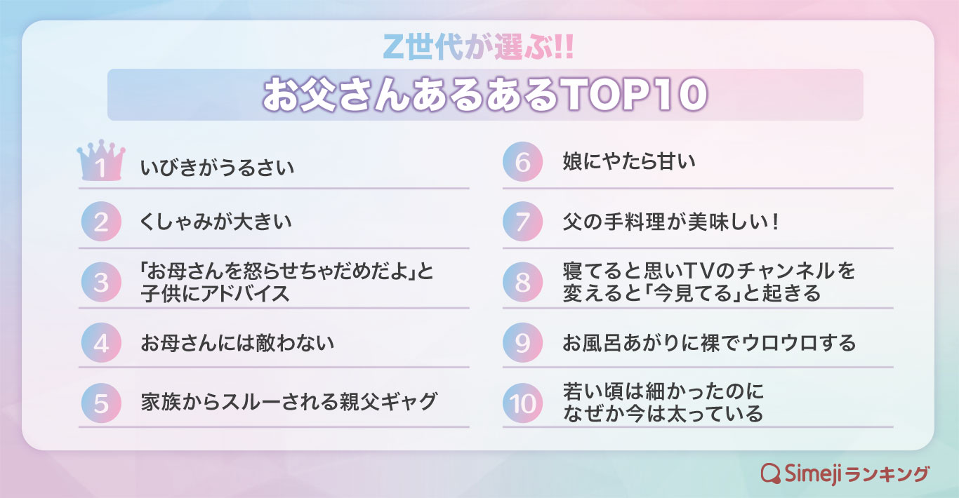 Simejiランキング Z世代が選ぶ お父さんあるあるtop10 バイドゥ株式会社のプレスリリース