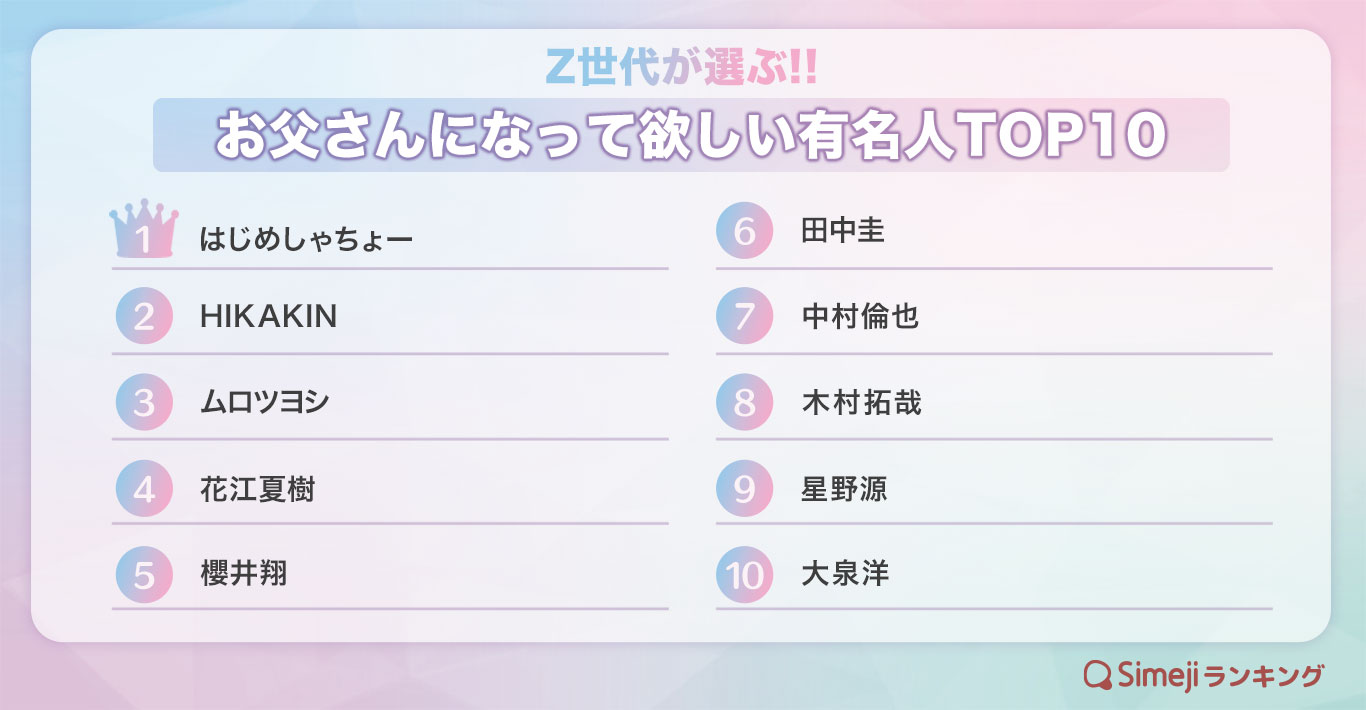 Simejiランキング Z世代が選ぶ お父さんになって欲しい有名人top10 バイドゥ株式会社のプレスリリース