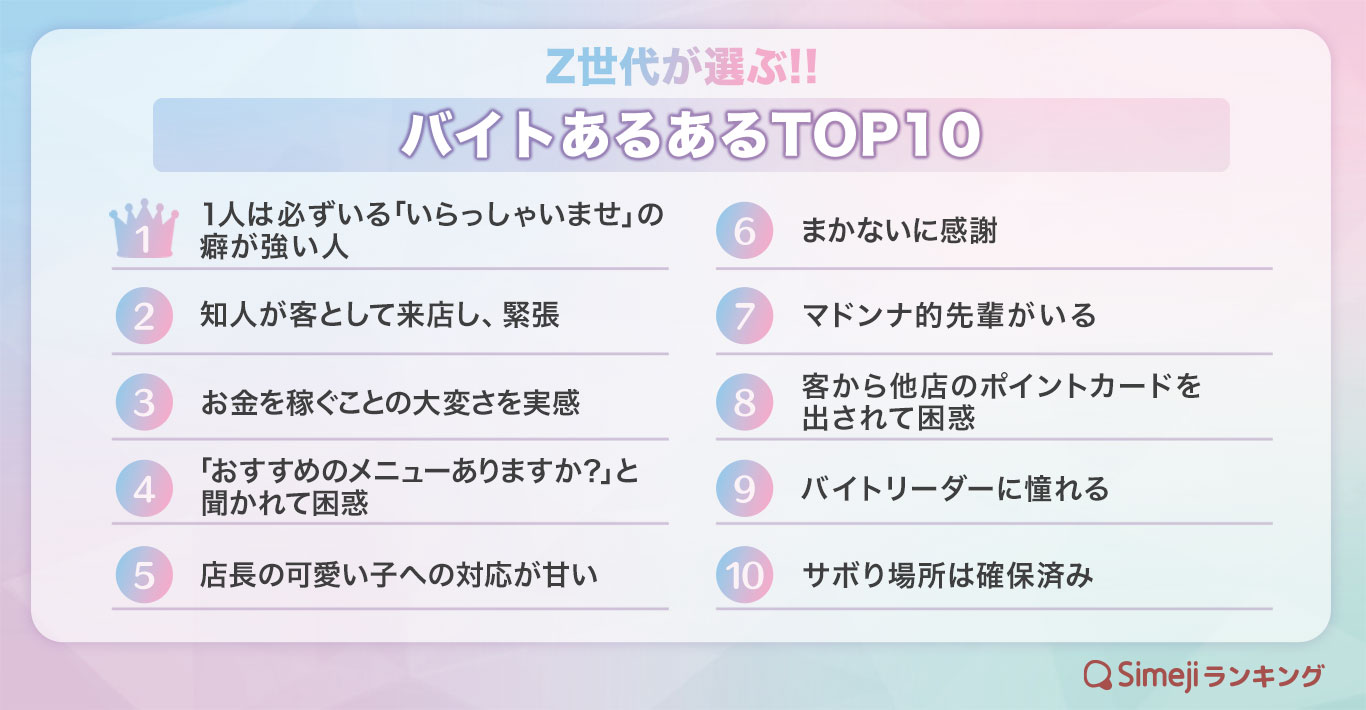 Simejiランキング Z世代が選ぶ バイトあるあるtop10 バイドゥ株式会社のプレスリリース