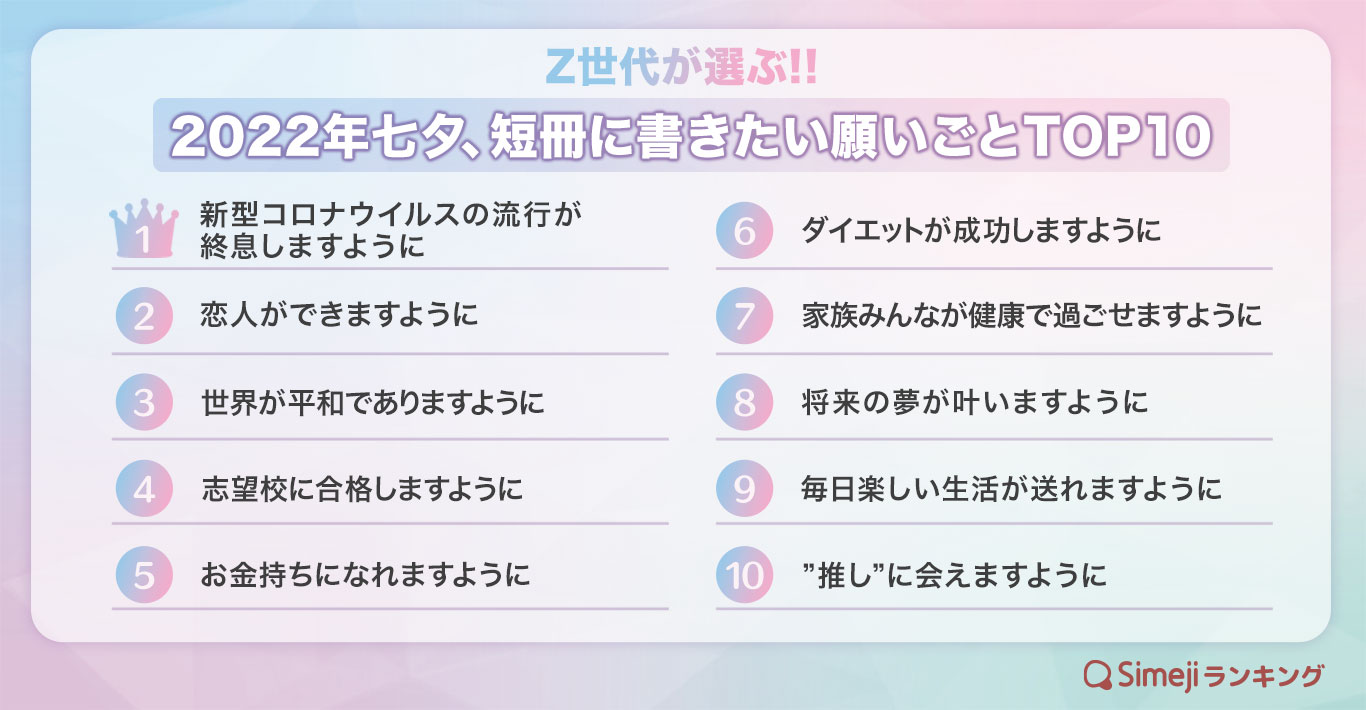 Simejiランキング Z世代が選ぶ 22年七夕 短冊に書きたい願いごとtop10 バイドゥ株式会社のプレスリリース