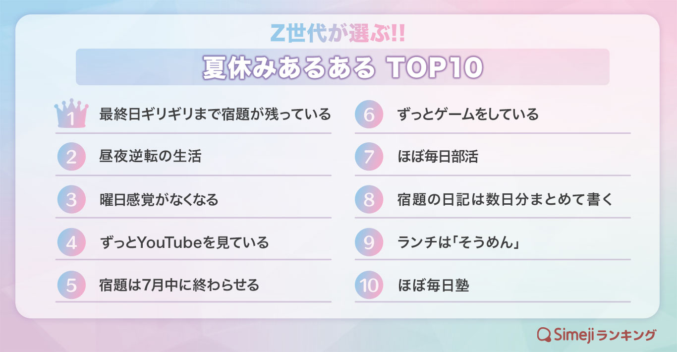 Simejiランキング Z世代が選ぶ 夏休みあるあるtop10 バイドゥ株式会社のプレスリリース