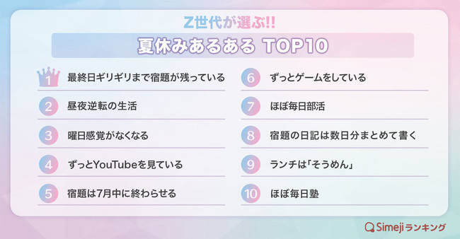 Simejiランキング Z世代が選ぶ 夏休みあるあるtop10 時事ドットコム