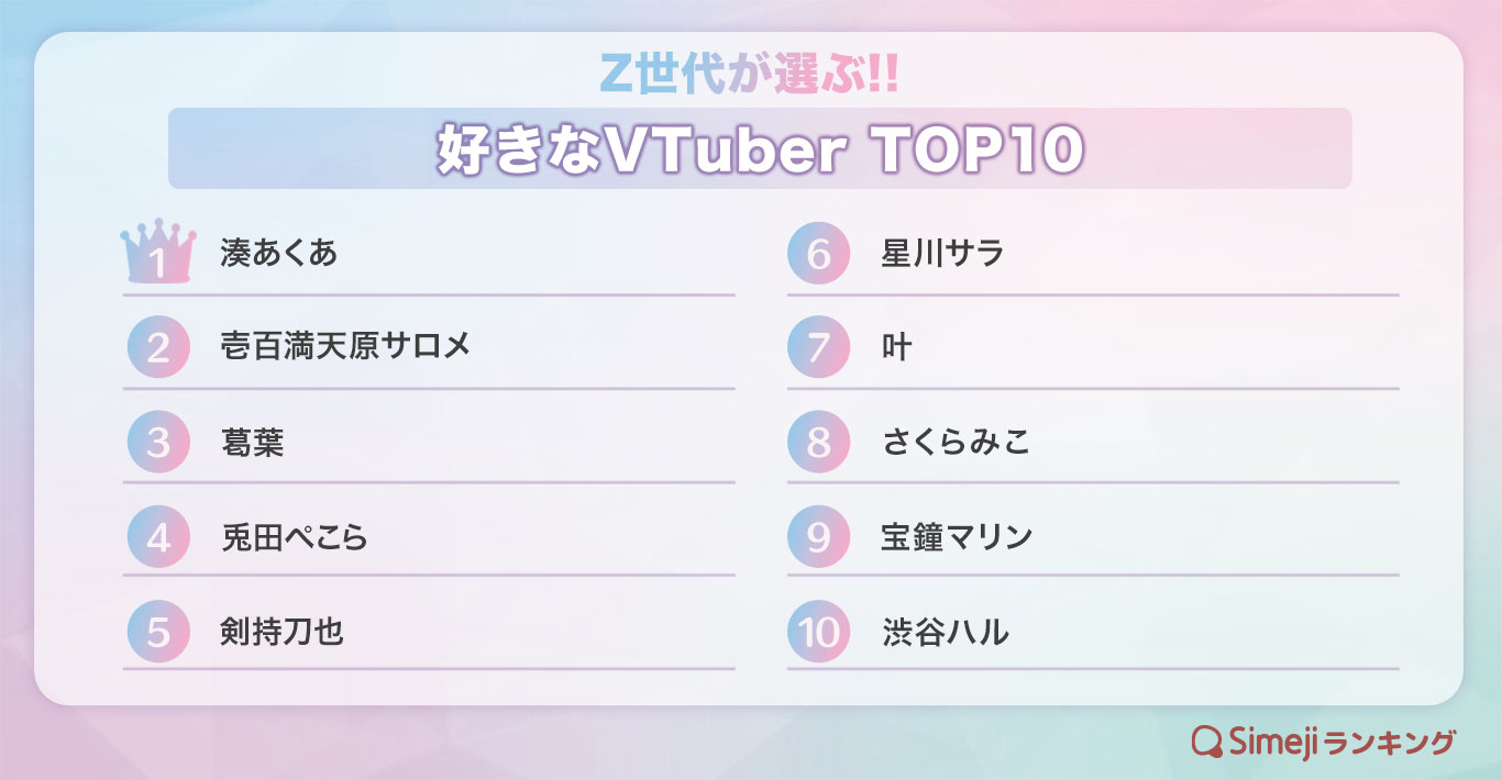 【simejiランキング】z世代が選ぶ 「好きなvtubertop10」｜バイドゥ株式会社のプレスリリース