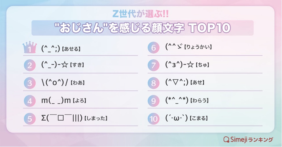 Simejiランキング Z世代が選ぶ おじさん を感じる顔文字top10 バイドゥ株式会社のプレスリリース