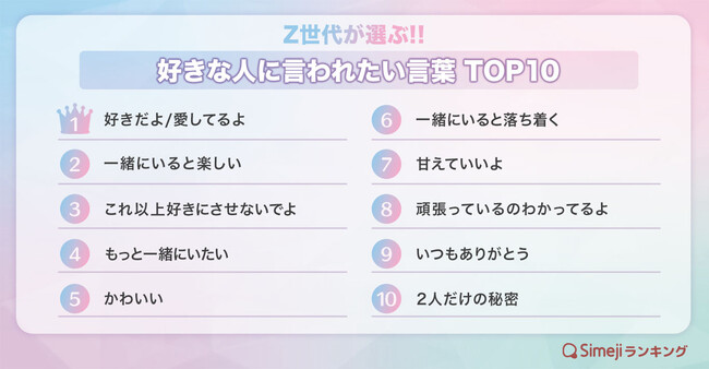 【simejiランキング】z世代が選ぶ 「好きな人に言われたい言葉top10」 2022年9月1日 エキサイトニュース